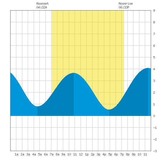 Bluff Plantation tide chart for Saturday, September 18, 2021