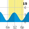 Bluff Plantation tide chart for Sunday, September 19, 2021