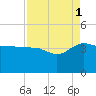 Bluff Plantation tide chart for Wednesday, September 1, 2021