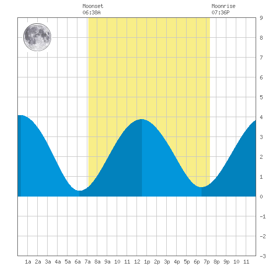 Bluff Plantation tide chart for Monday, September 20, 2021