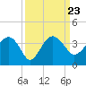 Bluff Plantation tide chart for Thursday, September 23, 2021