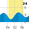 Bluff Plantation tide chart for Friday, September 24, 2021