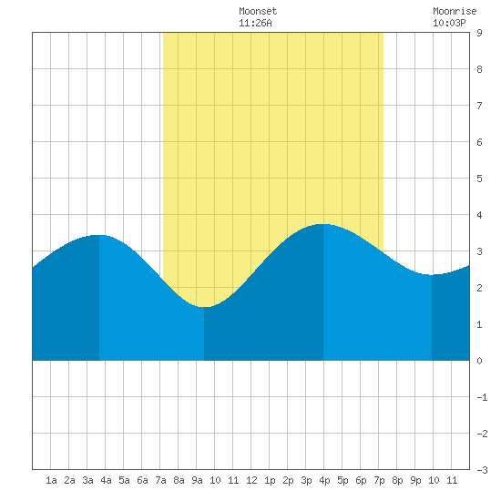 Bluff Plantation tide chart for Saturday, September 25, 2021