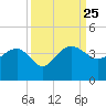 Bluff Plantation tide chart for Saturday, September 25, 2021