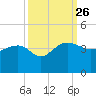 Bluff Plantation tide chart for Sunday, September 26, 2021