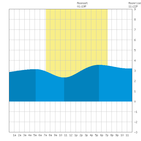 Bluff Plantation tide chart for Monday, September 27, 2021