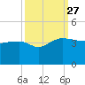 Bluff Plantation tide chart for Monday, September 27, 2021