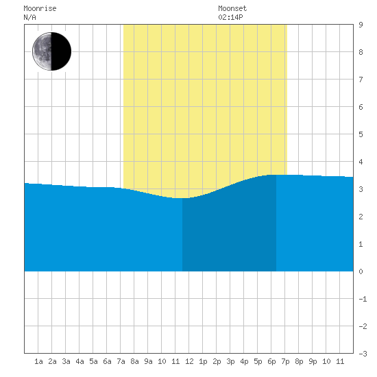 Bluff Plantation tide chart for Tuesday, September 28, 2021