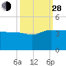 Bluff Plantation tide chart for Tuesday, September 28, 2021