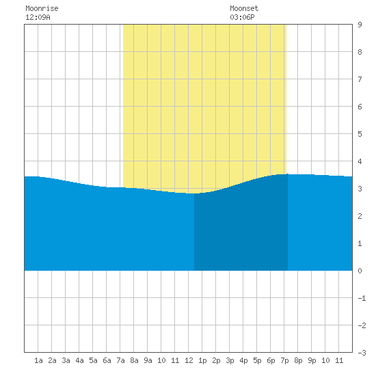 Bluff Plantation tide chart for Wednesday, September 29, 2021
