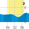 Bluff Plantation tide chart for Thursday, September 2, 2021