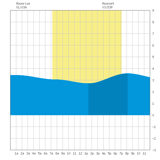 Bluff Plantation tide chart for Thursday, September 30, 2021