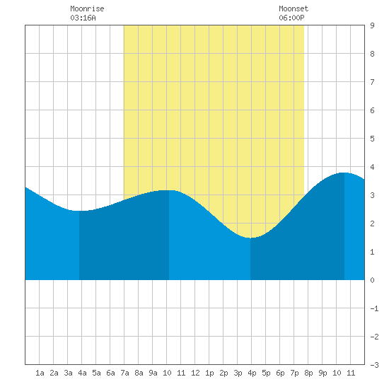 Bluff Plantation tide chart for Friday, September 3, 2021