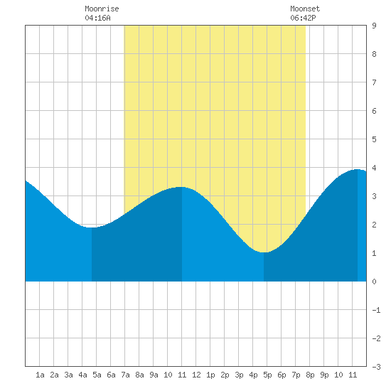 Bluff Plantation tide chart for Saturday, September 4, 2021