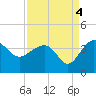 Bluff Plantation tide chart for Saturday, September 4, 2021