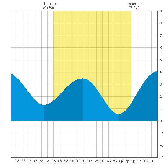 Bluff Plantation tide chart for Sunday, September 5, 2021