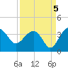 Bluff Plantation tide chart for Sunday, September 5, 2021