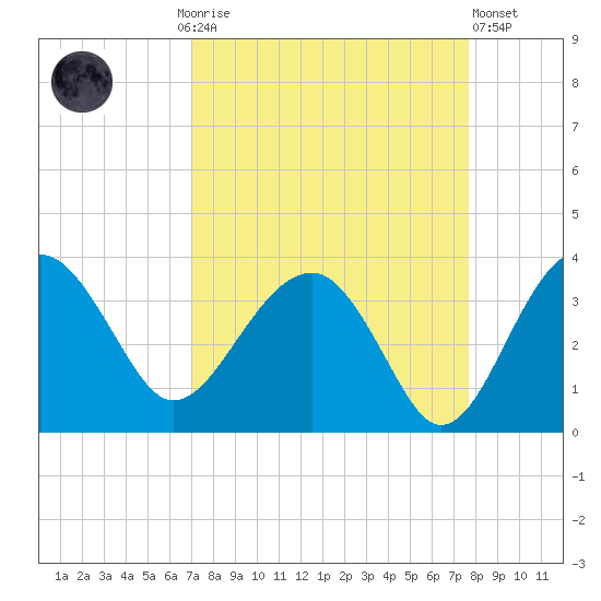 Bluff Plantation tide chart for Monday, September 6, 2021