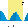 Bluff Plantation tide chart for Tuesday, September 7, 2021