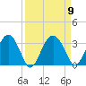 Bluff Plantation tide chart for Thursday, September 9, 2021