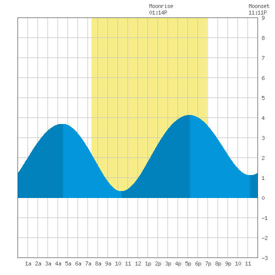 Bluff Plantation tide chart for Monday, October 11, 2021