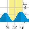 Bluff Plantation tide chart for Monday, October 11, 2021