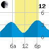 Bluff Plantation tide chart for Tuesday, October 12, 2021