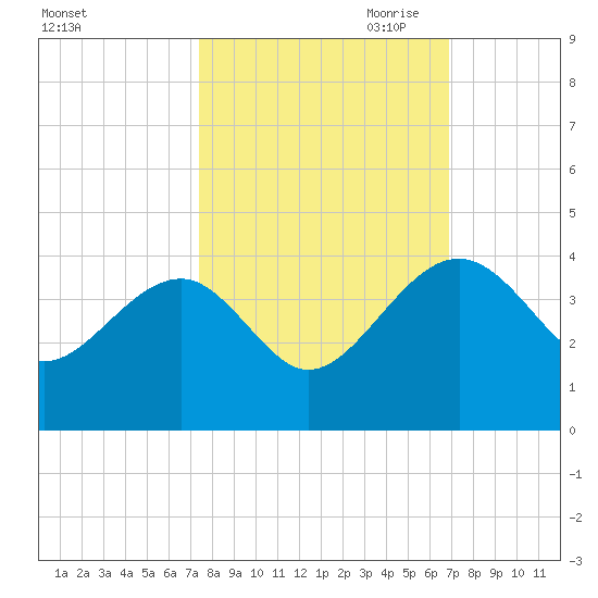 Bluff Plantation tide chart for Wednesday, October 13, 2021