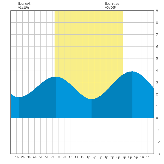 Bluff Plantation tide chart for Thursday, October 14, 2021