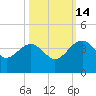 Bluff Plantation tide chart for Thursday, October 14, 2021