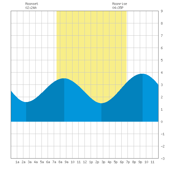 Bluff Plantation tide chart for Friday, October 15, 2021