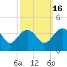 Bluff Plantation tide chart for Saturday, October 16, 2021