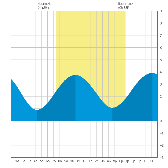 Bluff Plantation tide chart for Sunday, October 17, 2021