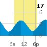 Bluff Plantation tide chart for Sunday, October 17, 2021