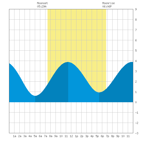 Bluff Plantation tide chart for Monday, October 18, 2021