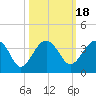 Bluff Plantation tide chart for Monday, October 18, 2021