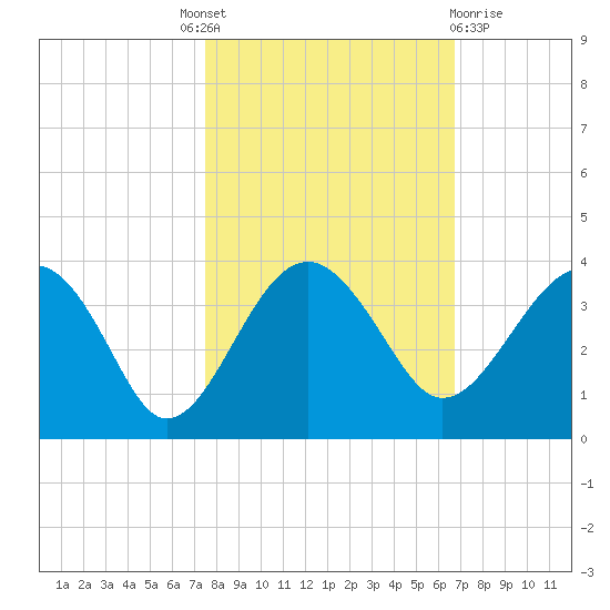 Bluff Plantation tide chart for Tuesday, October 19, 2021