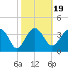 Bluff Plantation tide chart for Tuesday, October 19, 2021