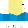 Bluff Plantation tide chart for Friday, October 1, 2021
