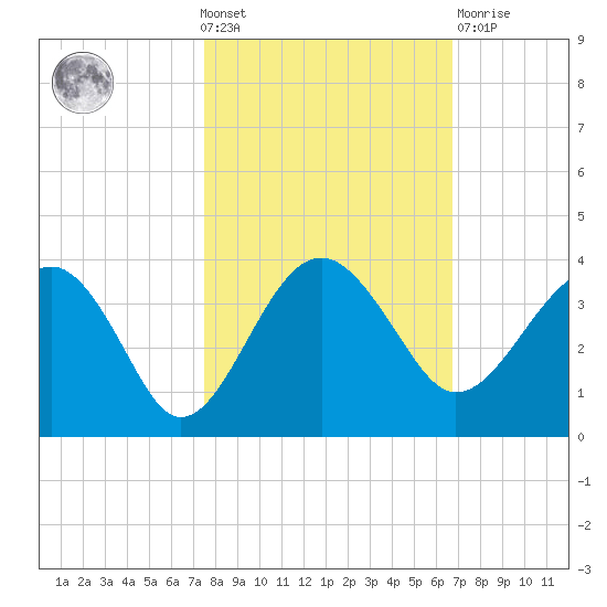 Bluff Plantation tide chart for Wednesday, October 20, 2021