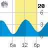 Bluff Plantation tide chart for Wednesday, October 20, 2021
