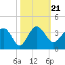 Bluff Plantation tide chart for Thursday, October 21, 2021
