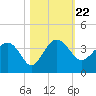 Bluff Plantation tide chart for Friday, October 22, 2021