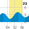 Bluff Plantation tide chart for Saturday, October 23, 2021