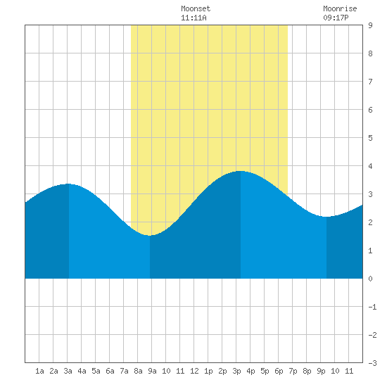 Bluff Plantation tide chart for Sunday, October 24, 2021
