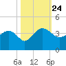 Bluff Plantation tide chart for Sunday, October 24, 2021