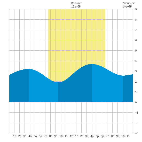Bluff Plantation tide chart for Monday, October 25, 2021