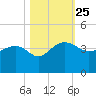 Bluff Plantation tide chart for Monday, October 25, 2021