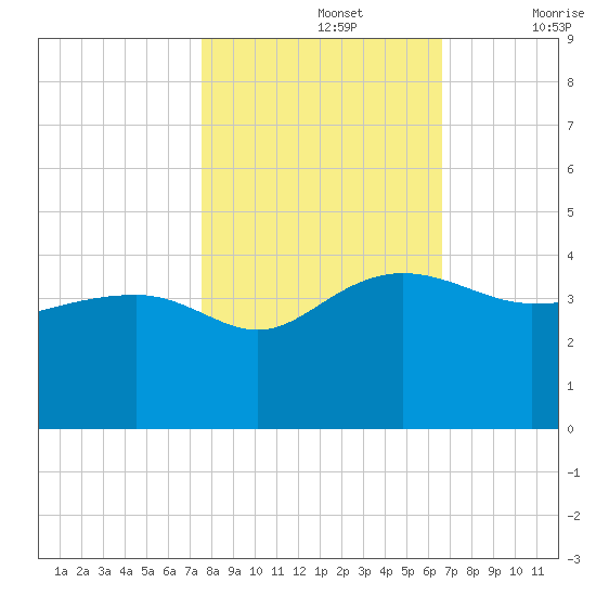 Bluff Plantation tide chart for Tuesday, October 26, 2021