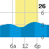 Bluff Plantation tide chart for Tuesday, October 26, 2021